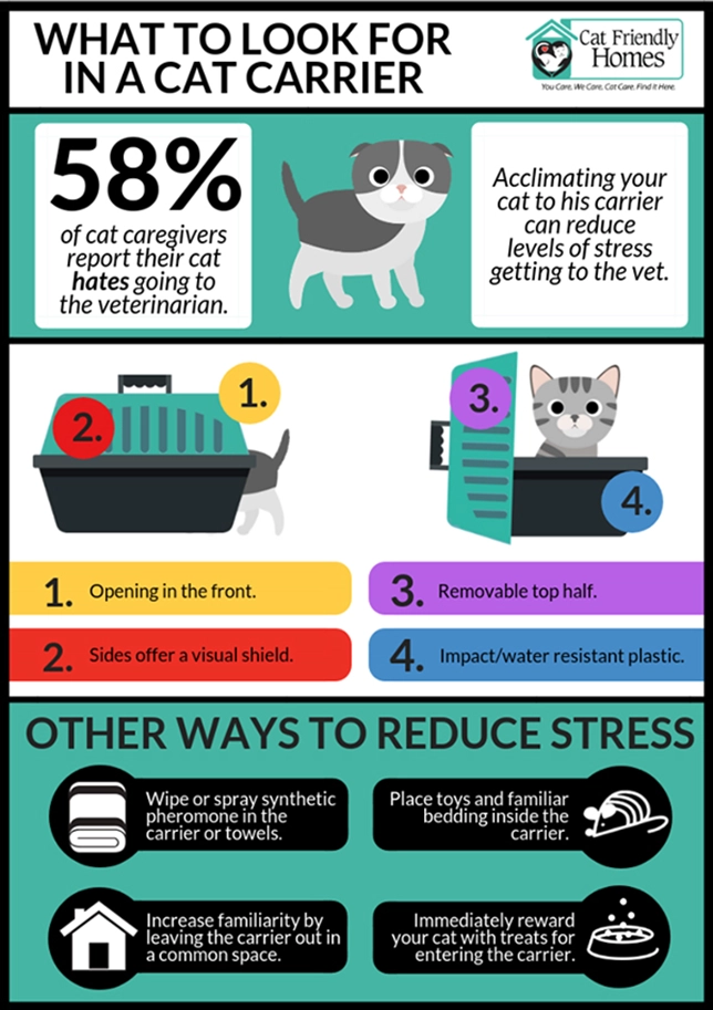 What to look for in a cat carrier to help reduce the stress your kitty/cat associates with them.